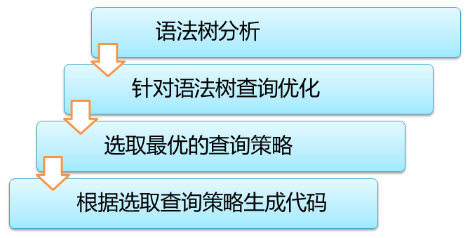 SQLite查询优化流程图